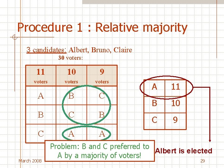 Procedure 1 : Relative majority 3 candidates: Albert, Bruno, Claire 30 voters: 11 10