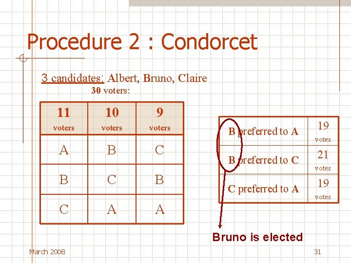 Procedure 2 : Condorcet 3 candidates: Albert, Bruno, Claire 30 voters: 11 10 9