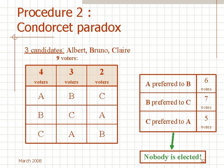 Procedure 2 : Condorcet paradox 3 candidates: Albert, Bruno, Claire 9 voters: 4 3