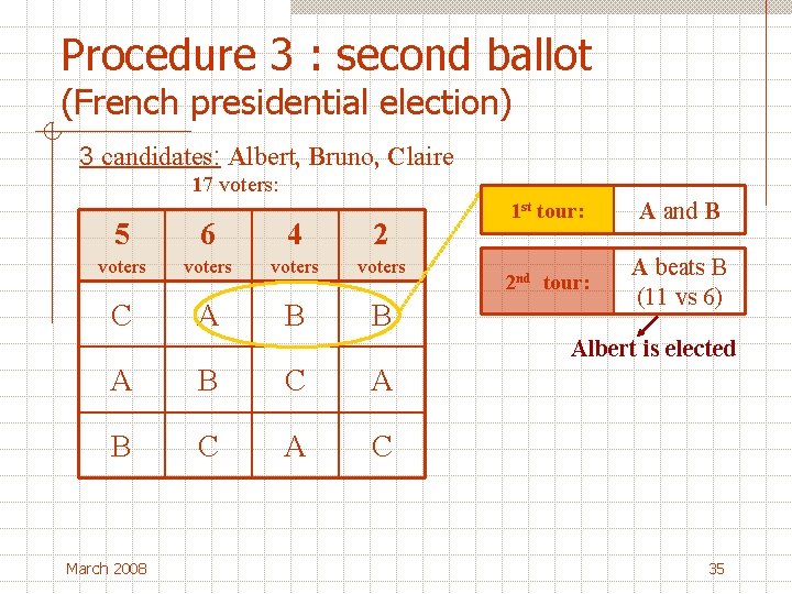 Procedure 3 : second ballot (French presidential election) 3 candidates: Albert, Bruno, Claire 17