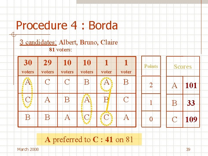 Procedure 4 : Borda 3 candidates: Albert, Bruno, Claire 81 voters: 30 29 10