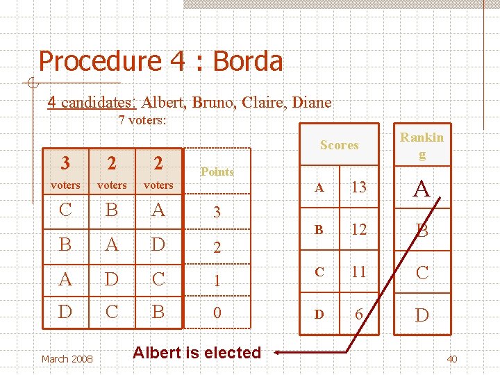 Procedure 4 : Borda 4 candidates: Albert, Bruno, Claire, Diane 7 voters: 3 2