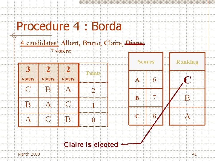 Procedure 4 : Borda 4 candidates: Albert, Bruno, Claire, Diane 7 voters: 3 2