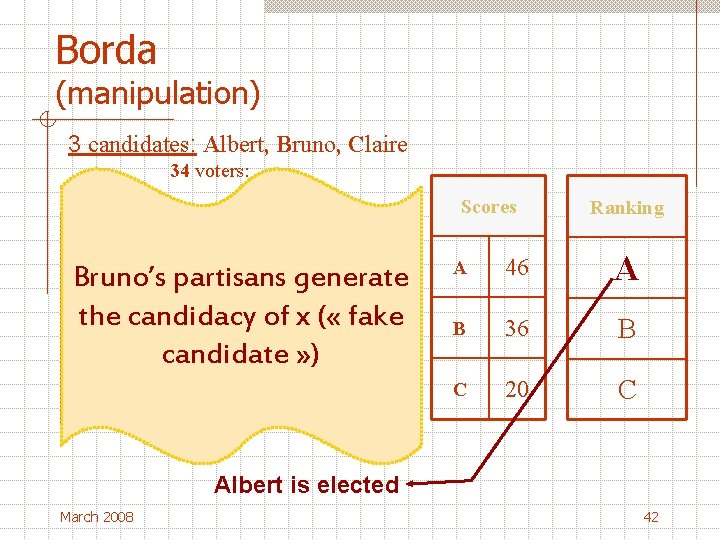 Borda (manipulation) 3 candidates: Albert, Bruno, Claire 34 voters: 12 12 10 voters Scores