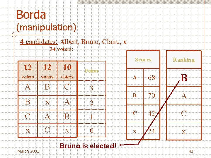 Borda (manipulation) 4 candidates: Albert, Bruno, Claire, x 34 voters: 12 12 10 voters