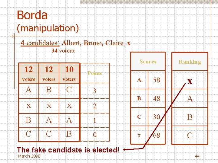 Borda (manipulation) 4 candidates: Albert, Bruno, Claire, x 34 voters: 12 12 10 voters