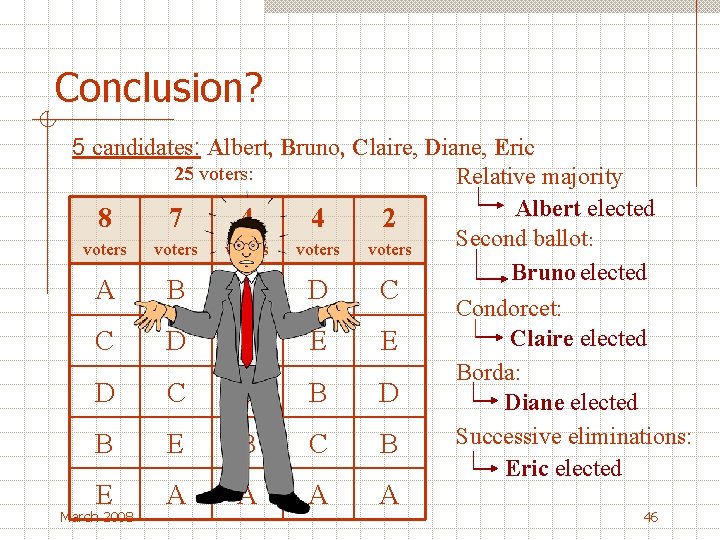 Conclusion? 5 candidates: Albert, Bruno, Claire, Diane, Eric 25 voters: Relative majority Albert elected