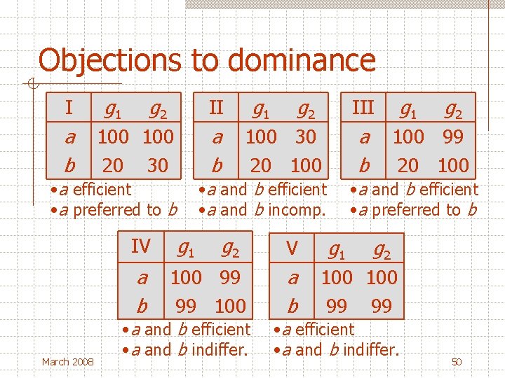 Objections to dominance I a b g 1 g 2 a b 100 20