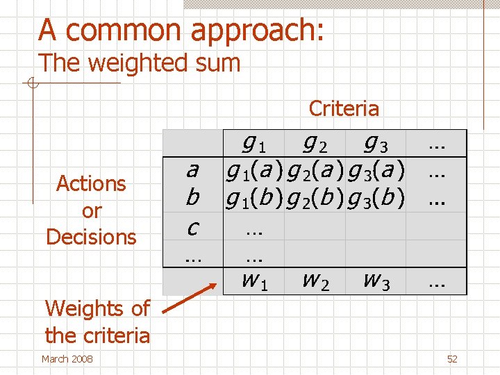 A common approach: The weighted sum Criteria Actions or Decisions Weights of the criteria