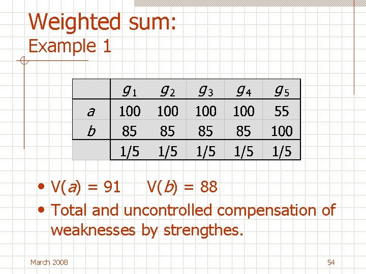 Weighted sum: Example 1 • V(a) = 91 V(b) = 88 • Total and