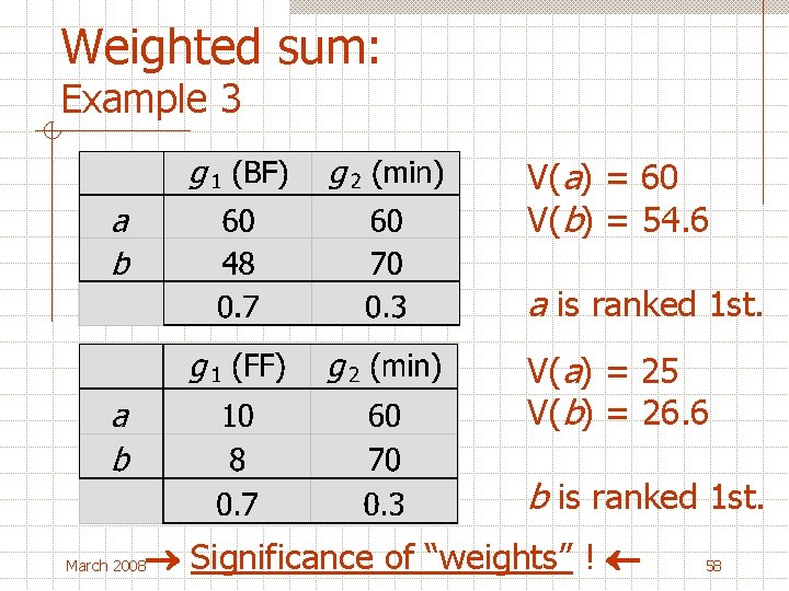 Weighted sum: Example 3 V(a) = 60 V(b) = 54. 6 a is ranked