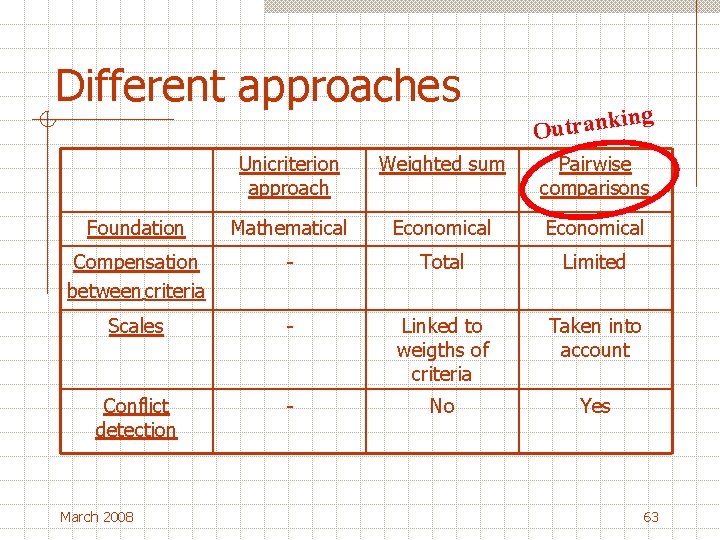 Different approaches g in Outrank Unicriterion approach Weighted sum Pairwise comparisons Foundation Mathematical Economical