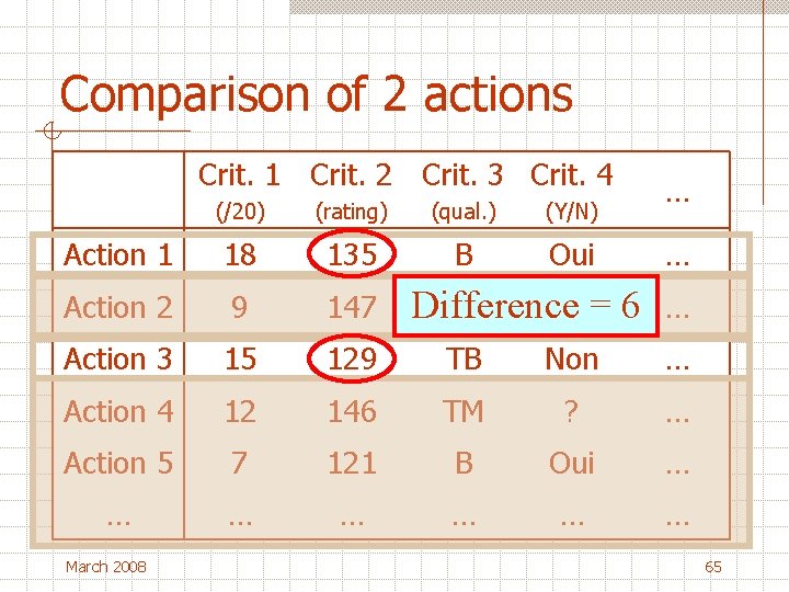 Comparison of 2 actions Crit. 1 Crit. 2 Crit. 3 Crit. 4 … (/20)
