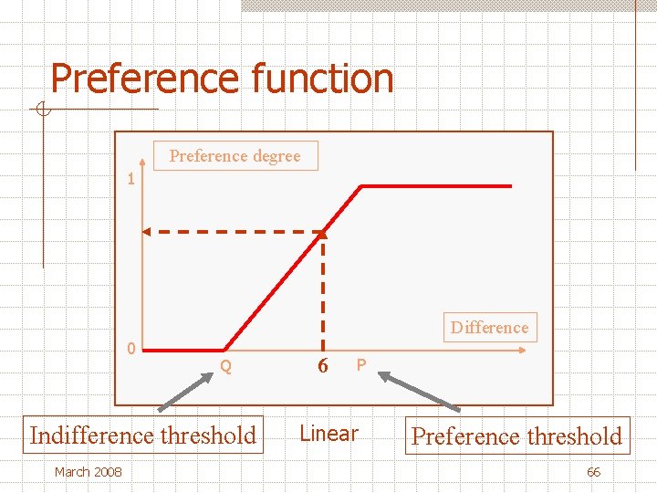 Preference function Preference degree 1 Difference 0 Q Indifference threshold March 2008 6 P