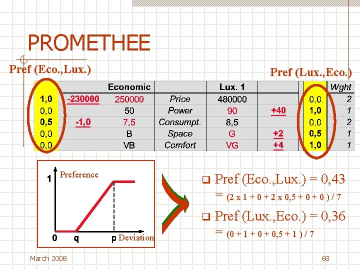 PROMETHEE Pref (Eco. , Lux. ) Pref (Lux. , Eco. ) Preference Deviation March