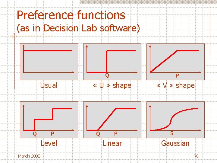 Preference functions (as in Decision Lab software) Q Usual Q P Level March 2008