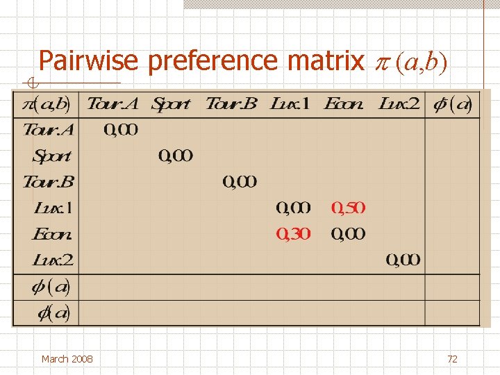 Pairwise preference matrix p (a, b) March 2008 72 