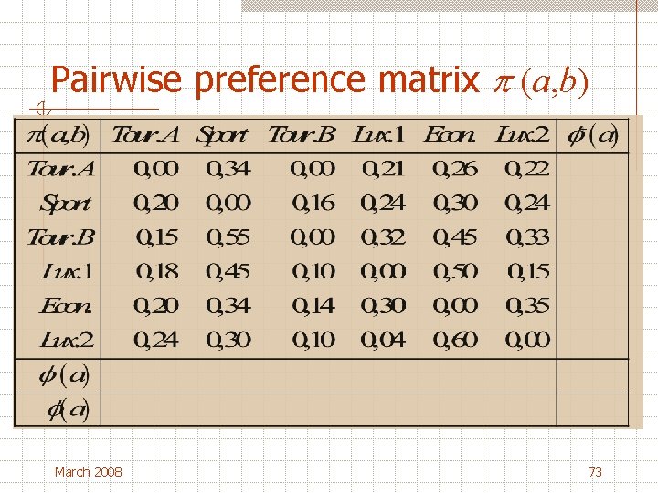 Pairwise preference matrix p (a, b) March 2008 73 