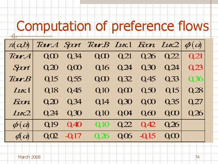 Computation of preference flows March 2008 74 