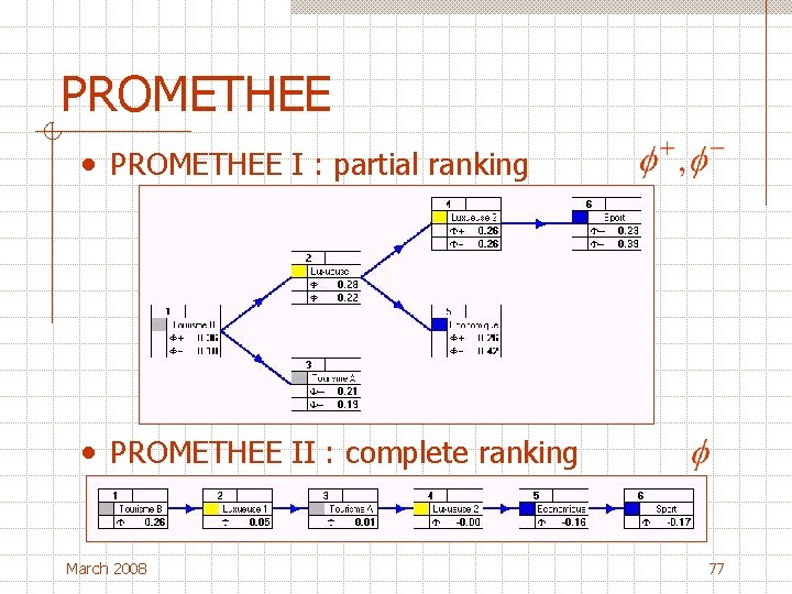 PROMETHEE • PROMETHEE I : partial ranking • PROMETHEE II : complete ranking March