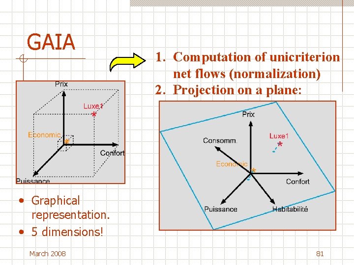 GAIA 1. Computation of unicriterion net flows (normalization) 2. Projection on a plane: •