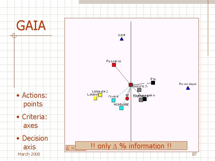 GAIA • Actions: points • Criteria: axes • Decision axis March 2008 = 90%