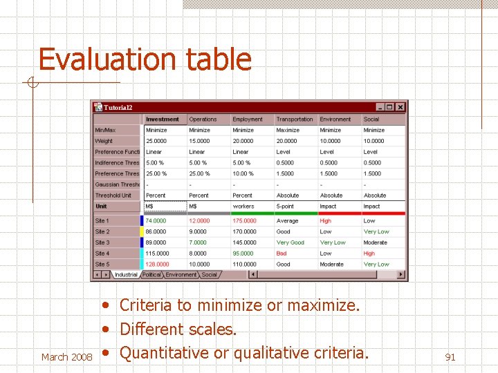 Evaluation table March 2008 • Criteria to minimize or maximize. • Different scales. •