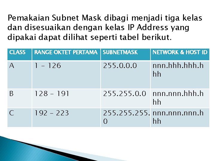 Pemakaian Subnet Mask dibagi menjadi tiga kelas dan disesuaikan dengan kelas IP Address yang