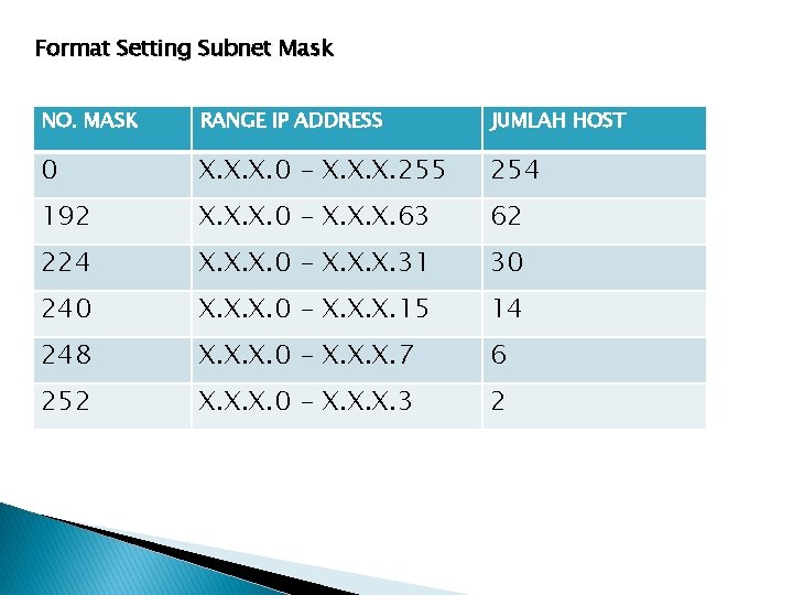 Format Setting Subnet Mask NO. MASK RANGE IP ADDRESS JUMLAH HOST 0 X. X.