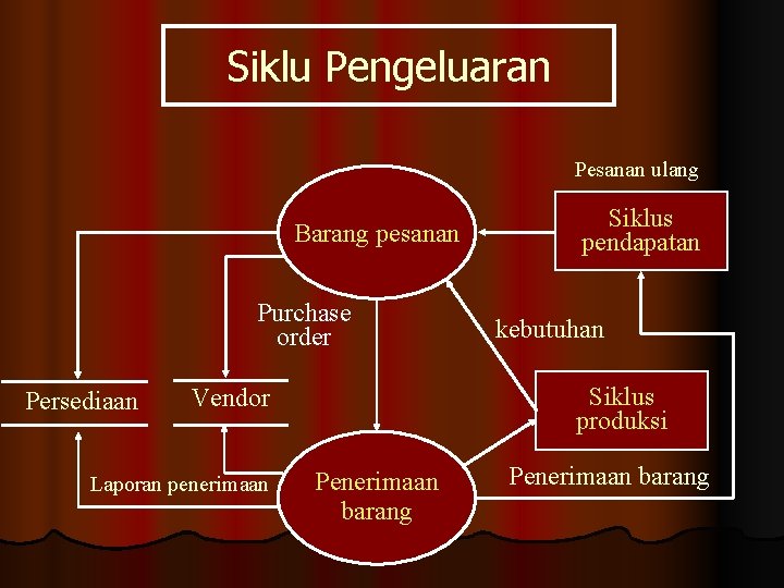 Siklu Pengeluaran Pesanan ulang Barang pesanan Purchase order Persediaan kebutuhan Siklus produksi Vendor Laporan