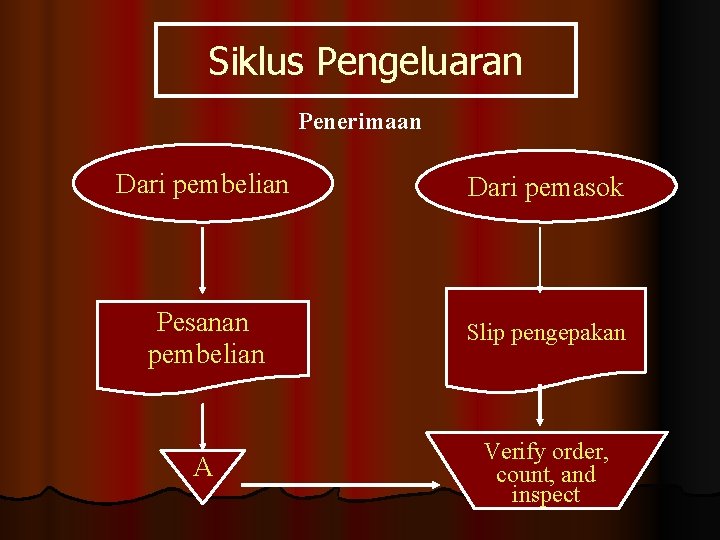 Siklus Pengeluaran Penerimaan Dari pembelian Dari pemasok Pesanan pembelian Slip pengepakan A Verify order,