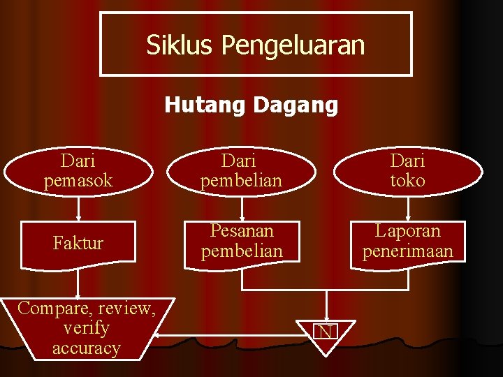 Siklus Pengeluaran Hutang Dagang Dari pemasok Dari pembelian Dari toko Faktur Pesanan pembelian Laporan