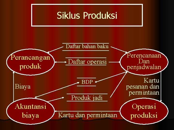 Siklus Produksi Daftar bahan baku Perancangan produk Biaya Daftar operasi BDP Produk jadi Akuntansi