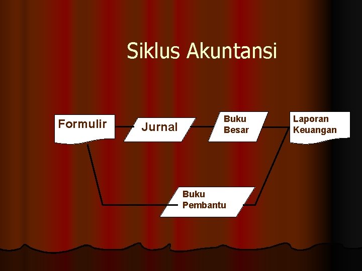Siklus Akuntansi Formulir Jurnal Buku Besar Buku Pembantu Laporan Keuangan 
