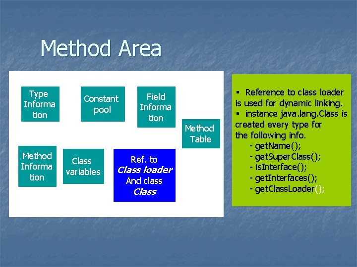 Method Area Type Informa tion Method Informa tion Constant pool Class variables Field Informa