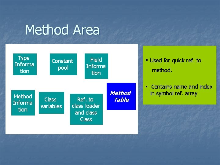 Method Area Type Informa tion Method Informa tion Constant pool Class variables Field Informa