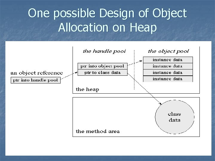 One possible Design of Object Allocation on Heap 