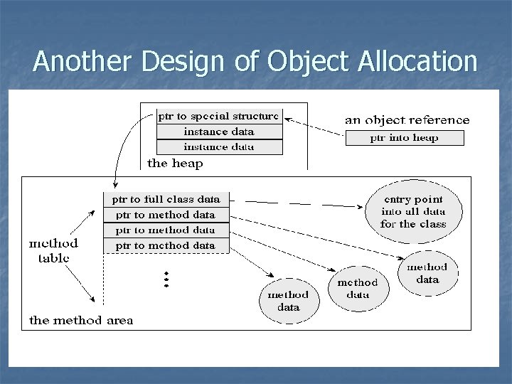 Another Design of Object Allocation 