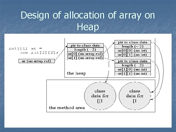 Design of allocation of array on Heap 