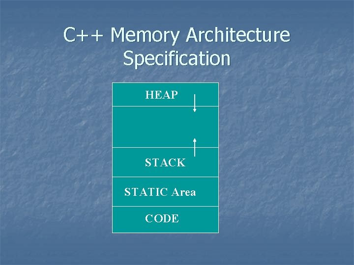 C++ Memory Architecture Specification HEAP STACK STATIC Area CODE 