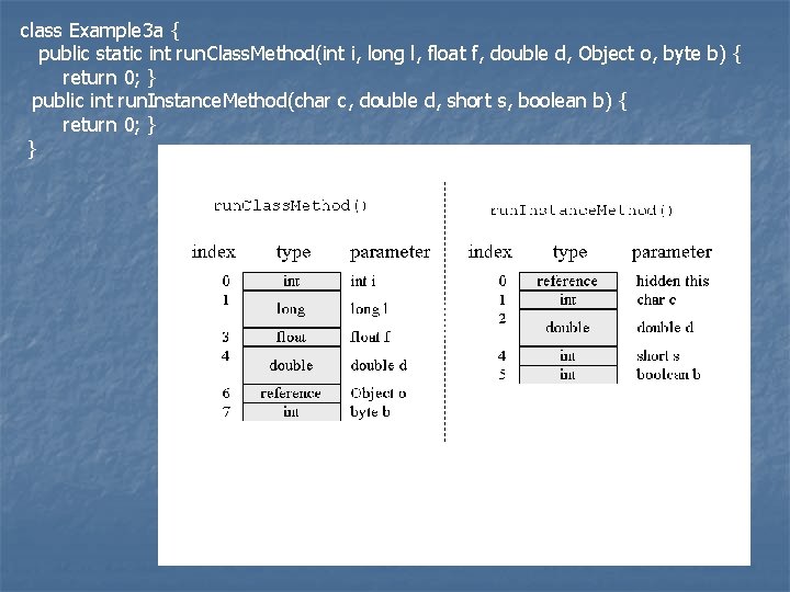 class Example 3 a { public static int run. Class. Method(int i, long l,