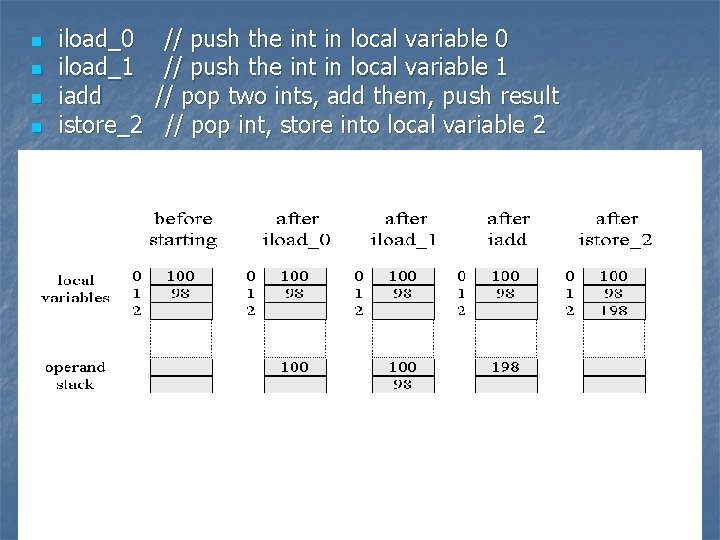 n n iload_0 iload_1 iadd istore_2 // push the int in local variable 0