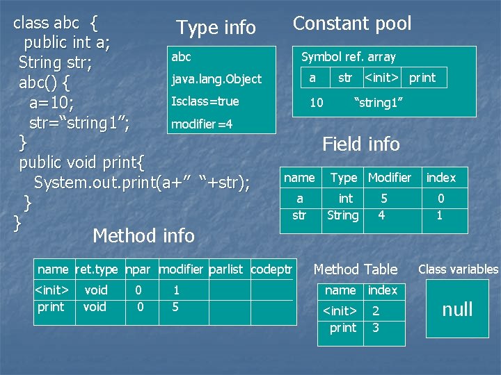 class abc { Type info public int a; abc String str; java. lang. Object