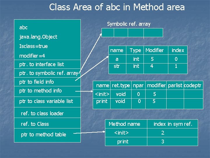 Class Area of abc in Method area abc Symbolic ref. array java. lang. Object