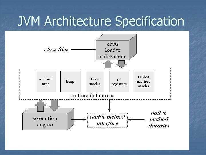 JVM Architecture Specification 