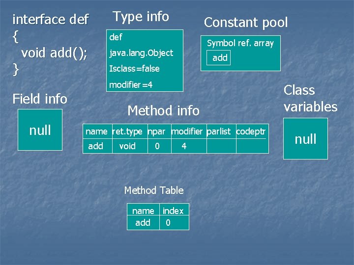 interface def { void add(); } Type info Constant pool def Symbol ref. array