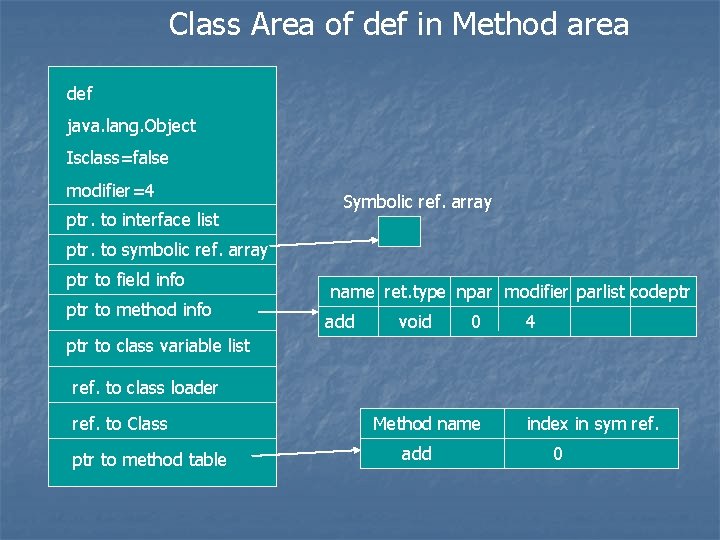 Class Area of def in Method area def java. lang. Object Isclass=false modifier=4 ptr.