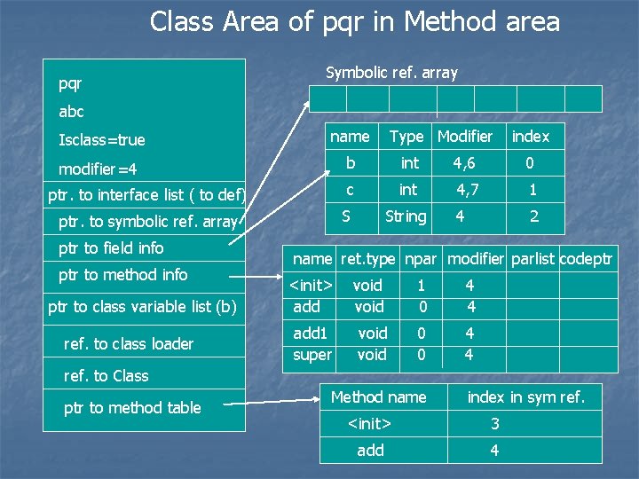 Class Area of pqr in Method area pqr Symbolic ref. array abc Isclass=true name