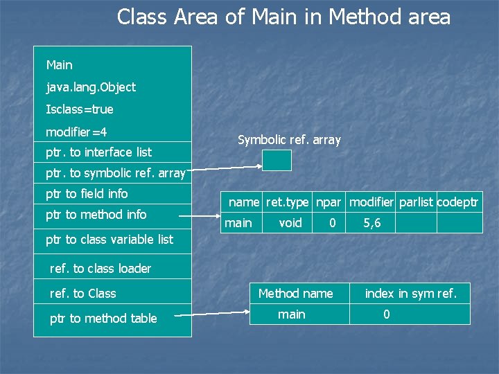 Class Area of Main in Method area Main java. lang. Object Isclass=true modifier=4 ptr.