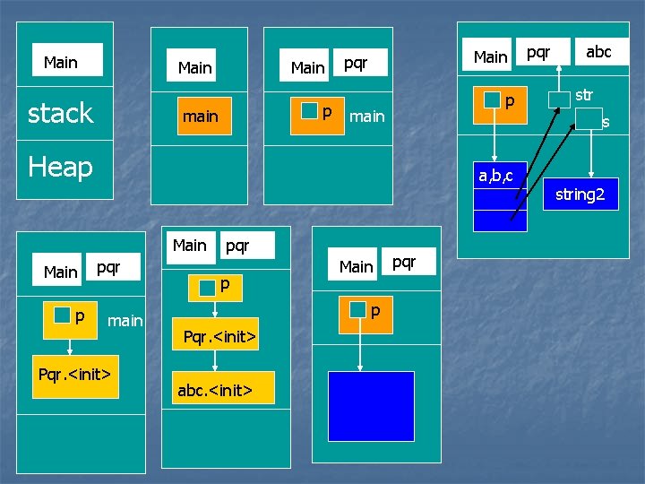 Main stack Main p main Main pqr p main a, b, c Main p